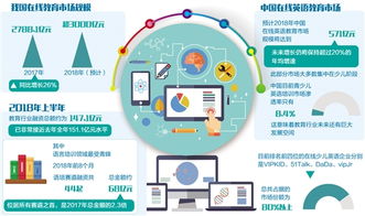 在線教育企業(yè)發(fā)力三駕馬車 資本、技術(shù)與產(chǎn)品，預(yù)計(jì)2018年市場(chǎng)規(guī)模超3000億元